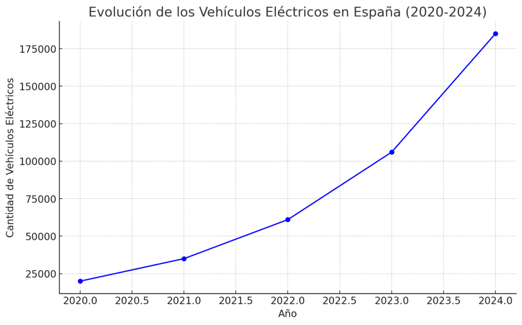 pronostico-vehiculos-electricos-españa